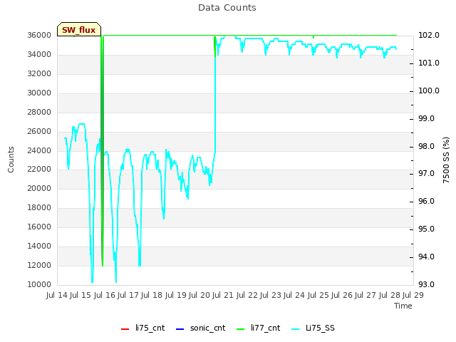 plot of Data Counts