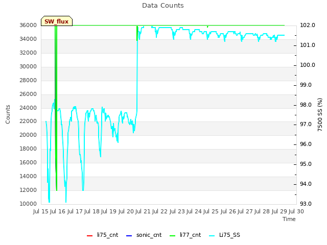 plot of Data Counts