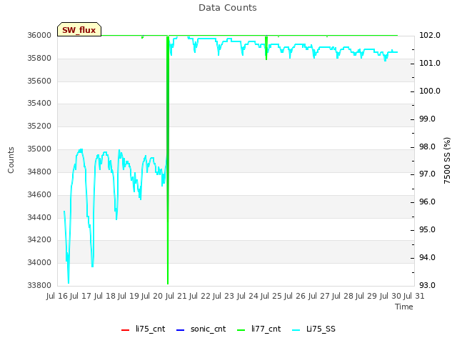 plot of Data Counts