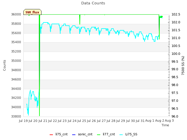 plot of Data Counts