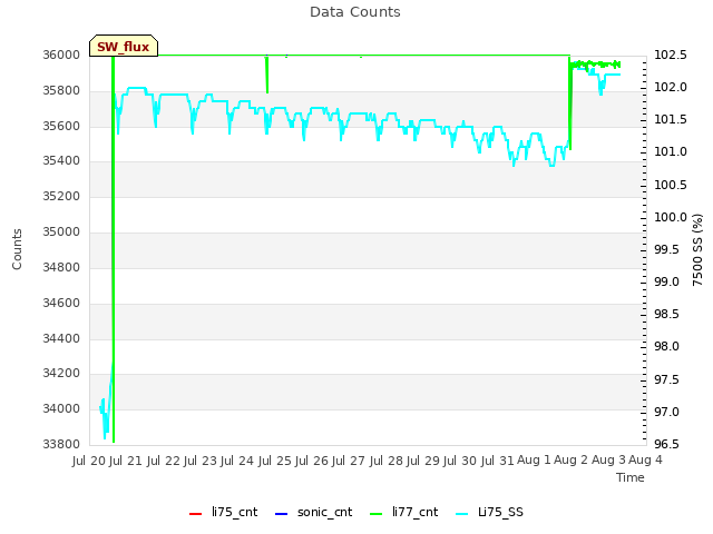 plot of Data Counts