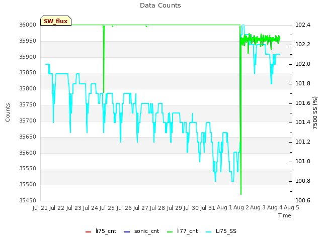 plot of Data Counts