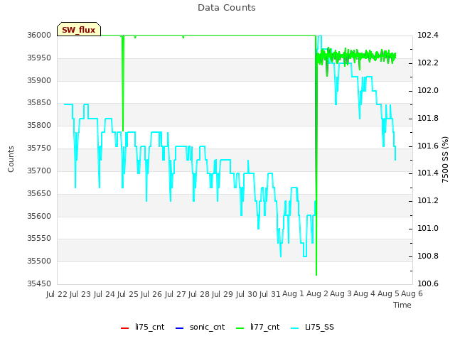 plot of Data Counts