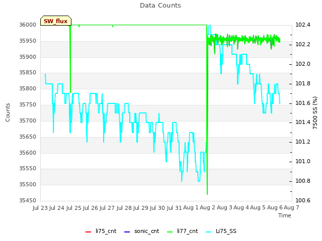 plot of Data Counts