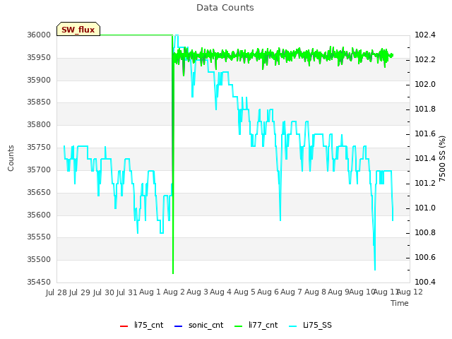 plot of Data Counts