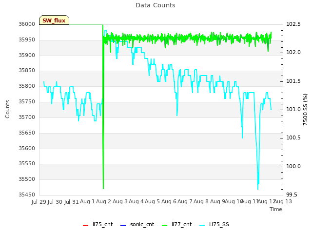 plot of Data Counts