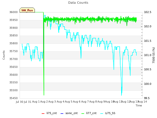 plot of Data Counts