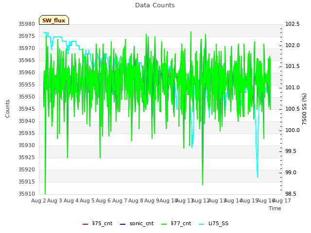 plot of Data Counts