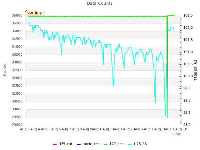 plot of Data Counts