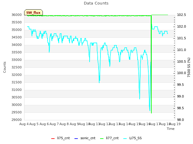 plot of Data Counts