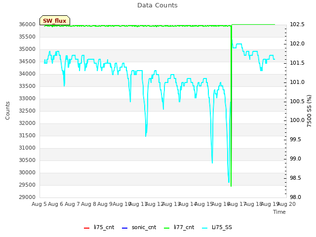 plot of Data Counts