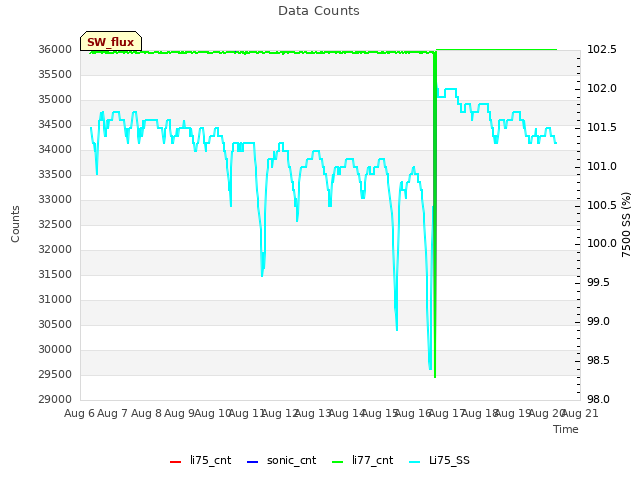 plot of Data Counts