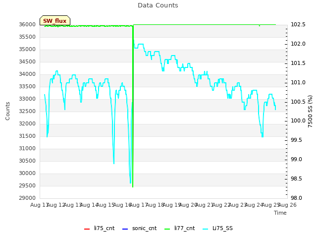 plot of Data Counts