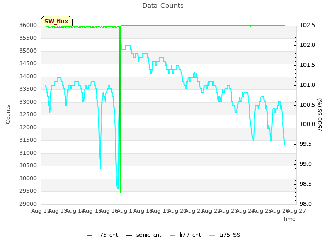 plot of Data Counts