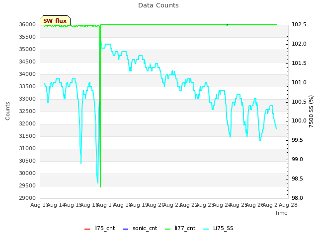 plot of Data Counts