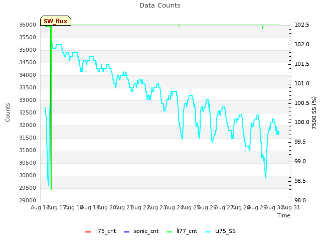 plot of Data Counts