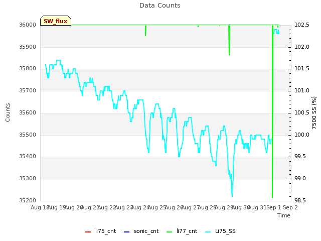 plot of Data Counts