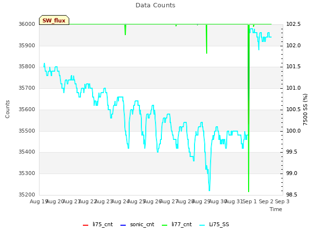 plot of Data Counts