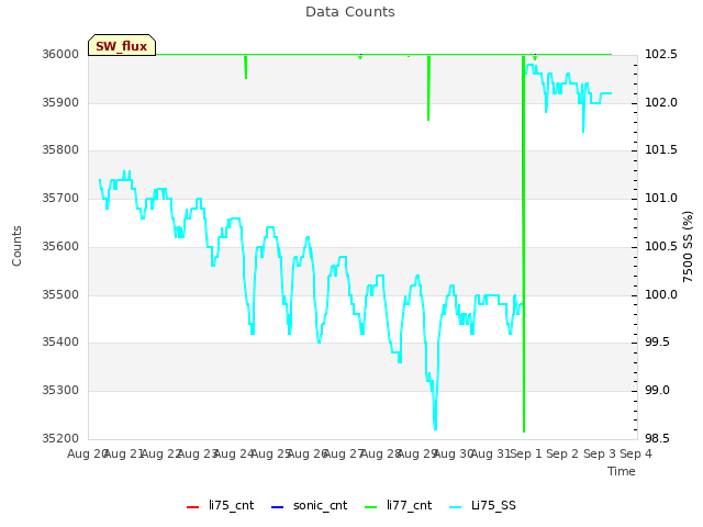 plot of Data Counts