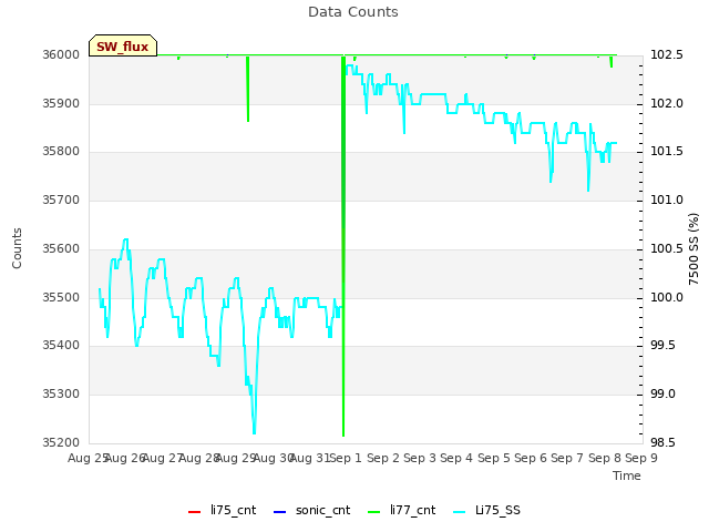 plot of Data Counts