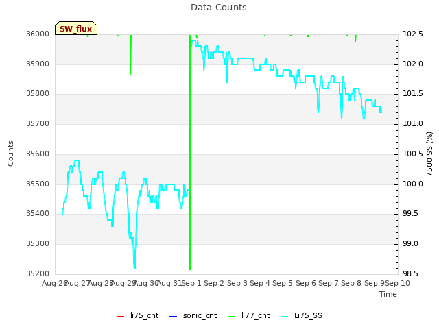 plot of Data Counts