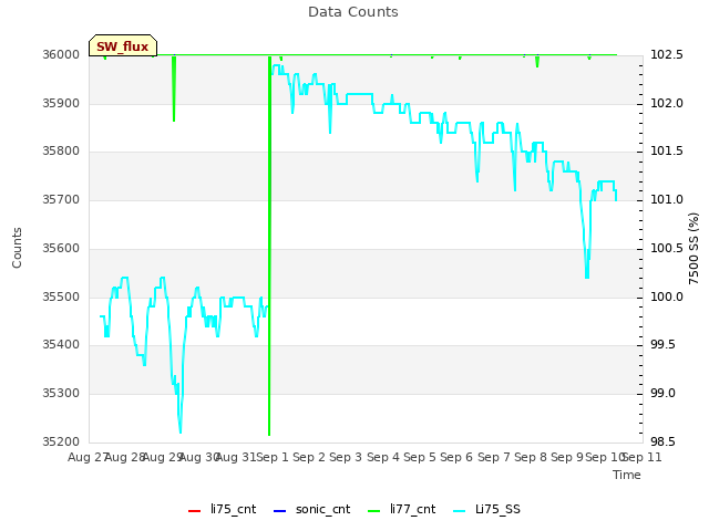 plot of Data Counts