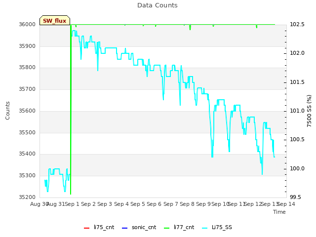 plot of Data Counts