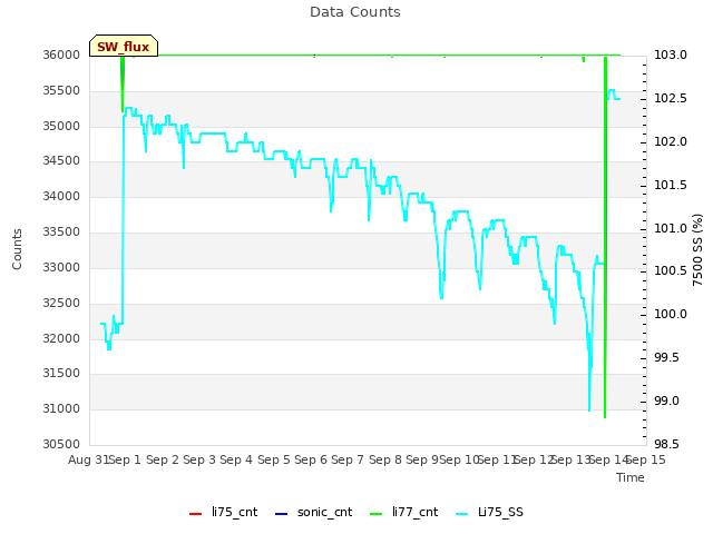 plot of Data Counts