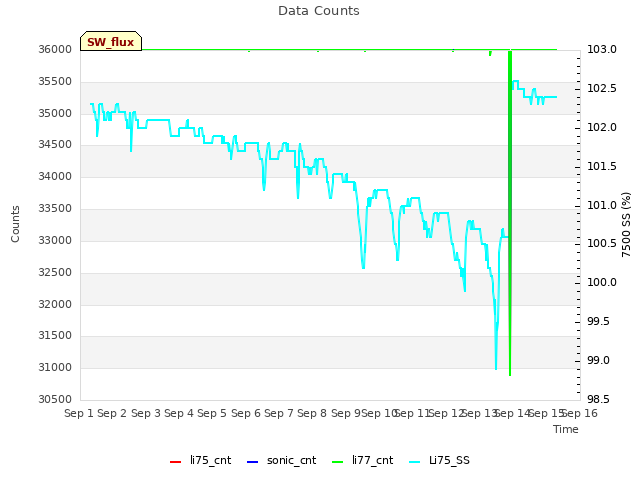 plot of Data Counts