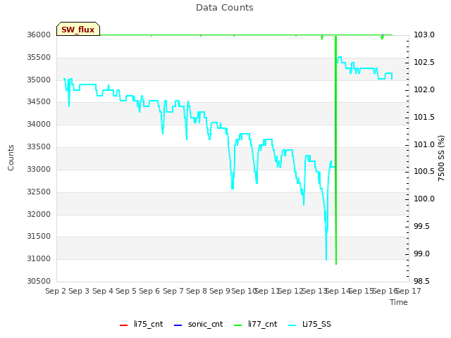 plot of Data Counts