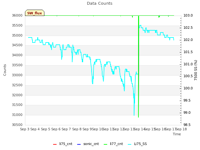 plot of Data Counts