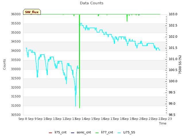 plot of Data Counts