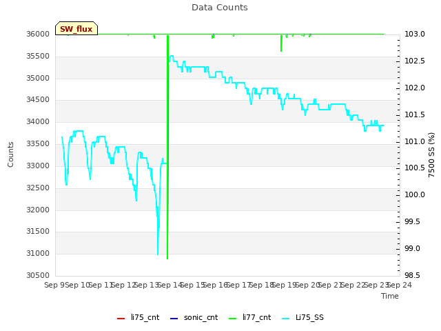 plot of Data Counts