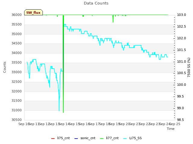 plot of Data Counts