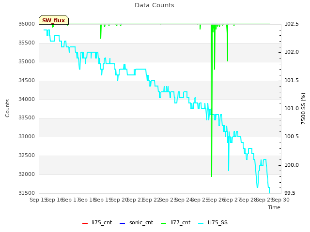 plot of Data Counts