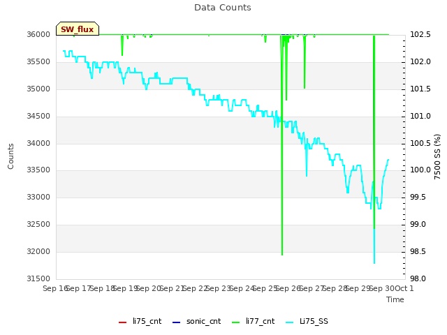 plot of Data Counts