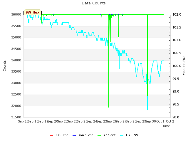 plot of Data Counts