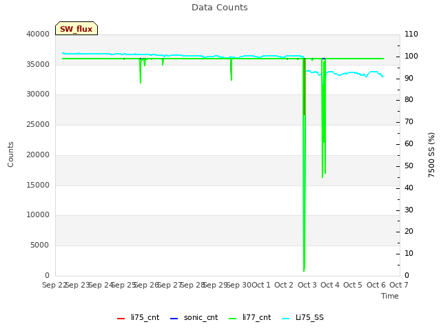 plot of Data Counts