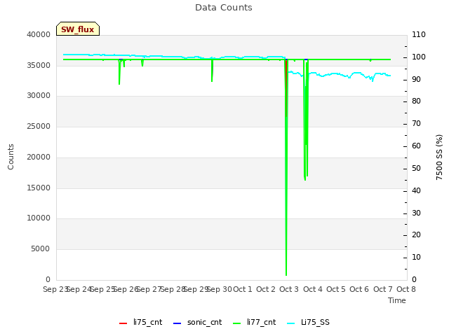 plot of Data Counts