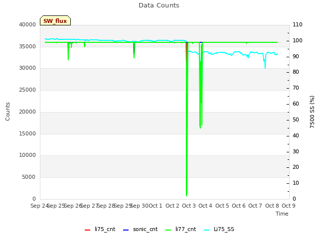 plot of Data Counts