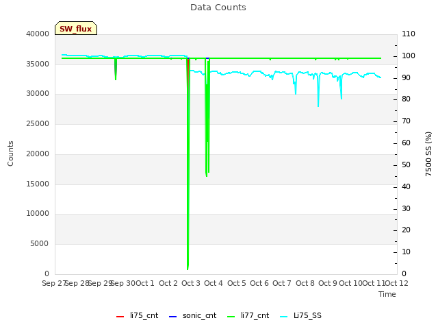 plot of Data Counts