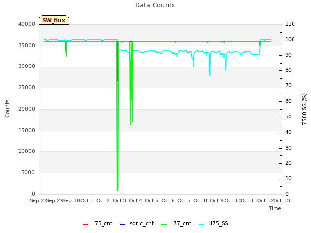 plot of Data Counts