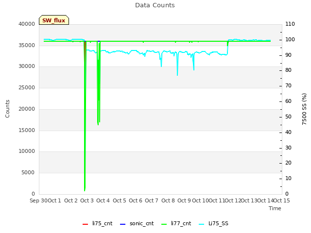 plot of Data Counts