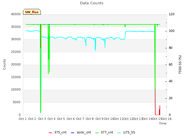 plot of Data Counts