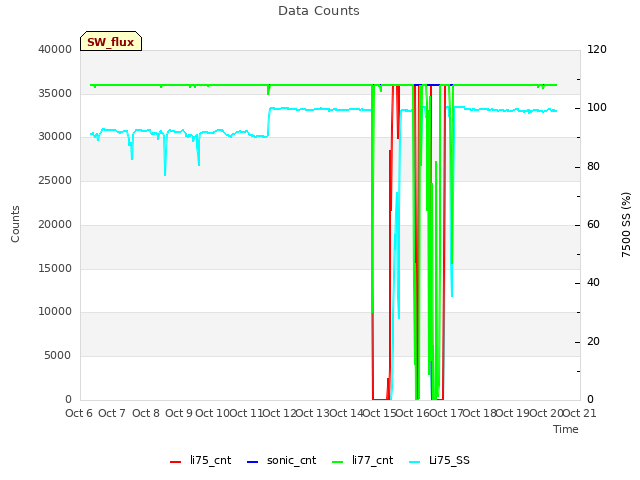 plot of Data Counts