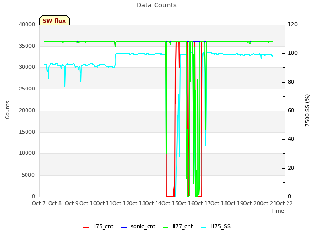 plot of Data Counts