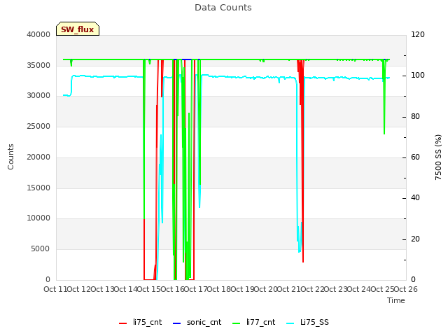 plot of Data Counts