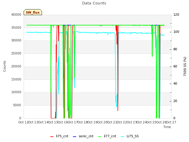 plot of Data Counts