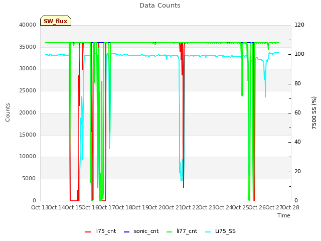 plot of Data Counts