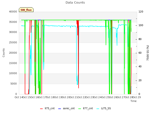 plot of Data Counts